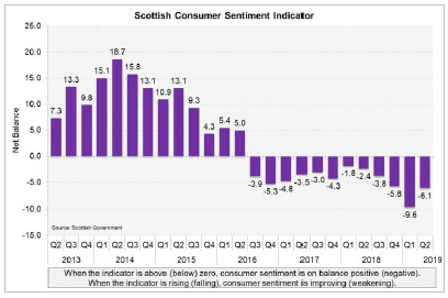 Scottish Consumer Sentiment Indicator