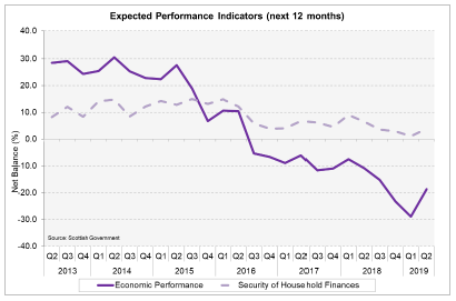 Expected Performance Indicators (next 12 months)