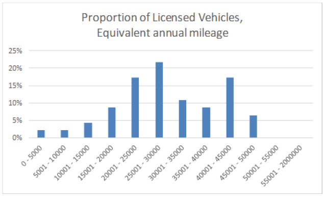 Figure 1 - Example licensed vehicle mileage profile