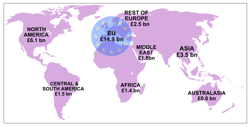 Figure 1. Destination of Scottish International Exports 2017 (£ Billions)