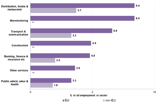 Chart 2 - Non-UK nationals as a percentage of all sector employment in Scotland, 2018
