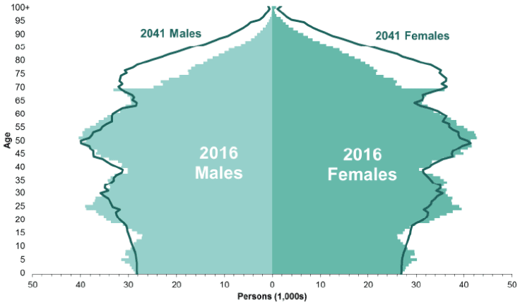 Figure 1: Estimated and projected age structure of Scotland's population, mid-2016 and mid-2041