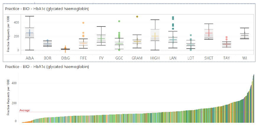 Chart: Haemoglobin A1c (HbA1c)