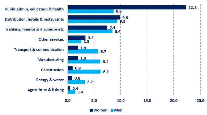 Men and Women as a proportion of total employment (16+) by sector, 2017