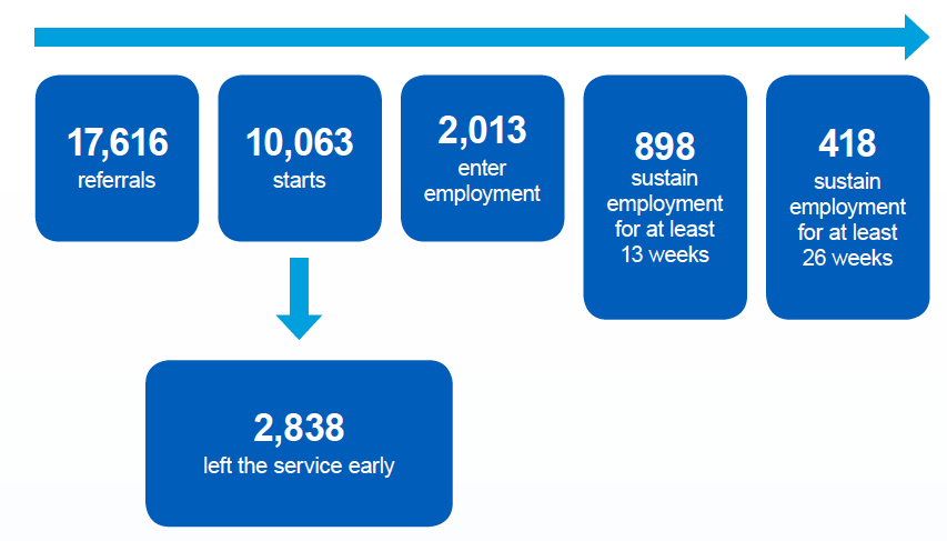 Figure 1: Participant journeys on Fair Start Scotland, up to 29 March 2019
