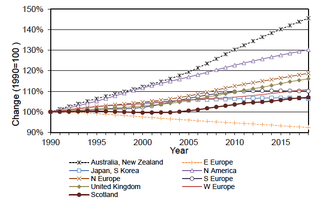 Figure 1.1 Total population in the OECD countries, 1990-2018 (1990=100)