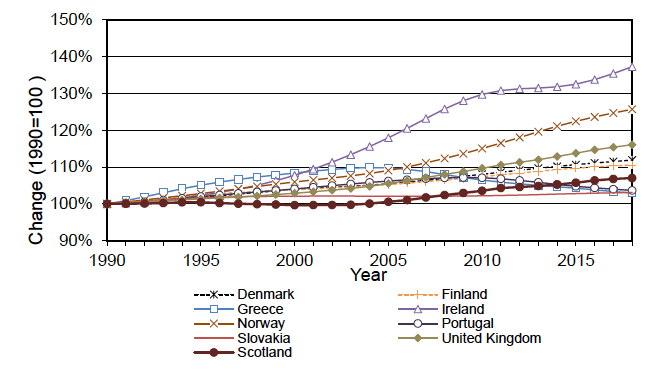 Figure 1.2 Total population in selected European countries, 1990-2018 (1990=100)