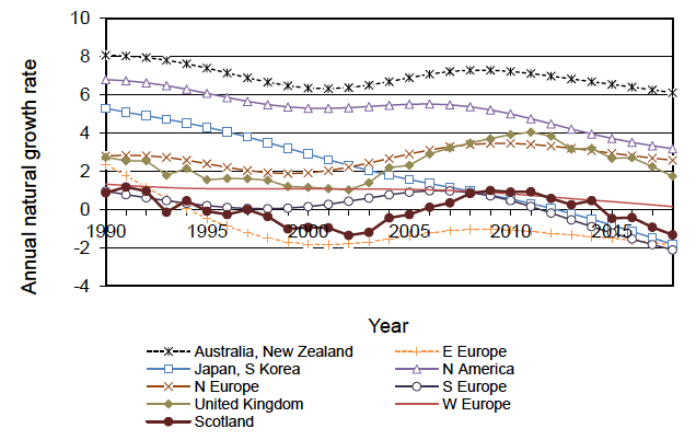 Figure 1.3 Annual natural population growth rate (per 1,000 inhabitants), 1990-2018