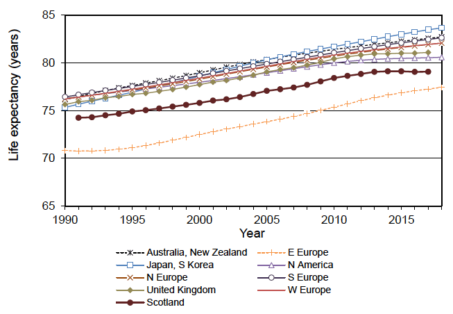 Figure 1.5 Life expectancy at birth, 1990-2018