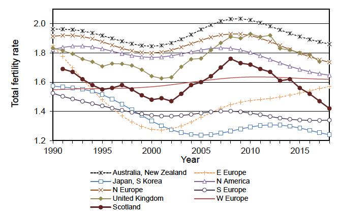 Figure 1.6 Total Fertility Rate, 1990-2018