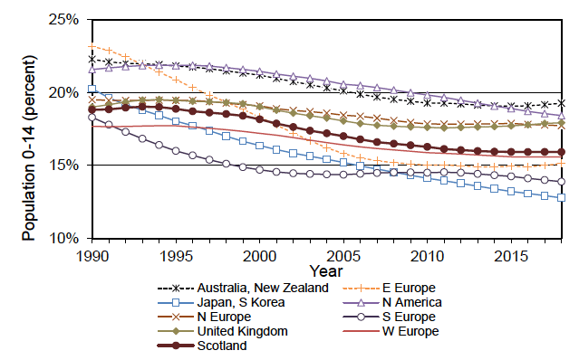 Figure 1.7 Population aged 0-14 (percent), 1990-2018