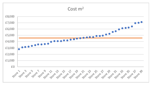 Cost m2 - analysis of the Sample of 40 stores