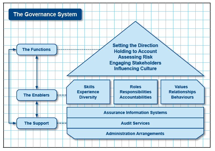 The Governance System