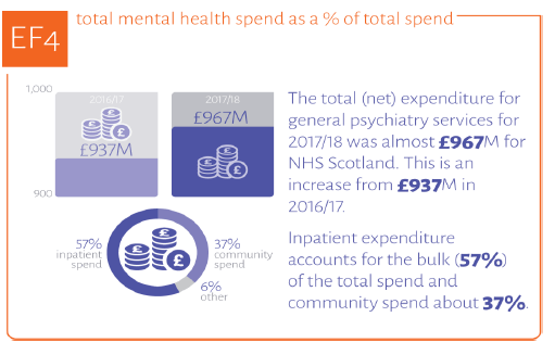 Proportion of mental health is included in the Quality Indicator Profile as a measure of whether mental health services are efficient.