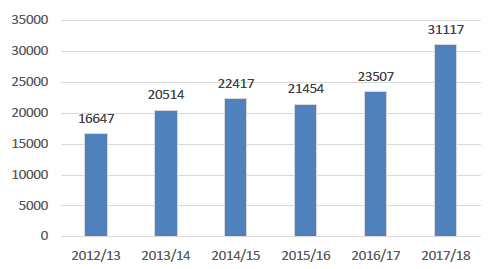 Number of complaints received for NHS Scotland: 2012-13 to 2017-18