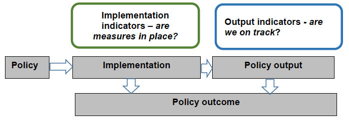 This diagram summarises the links between the indicators upon which information is being reported here, the policies in the Plan and their outcomes.