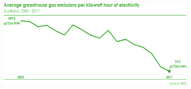 Electricity Figure 1: Grid Intensity per kWh