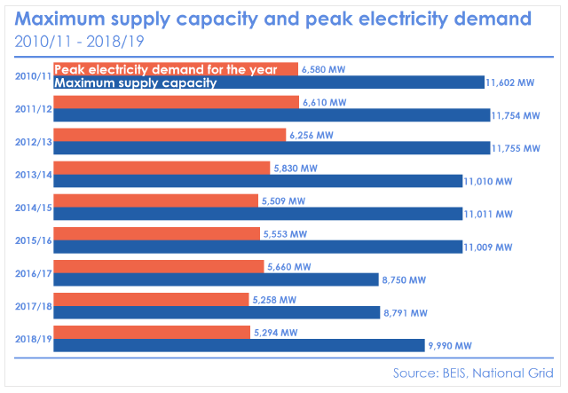 Electricity Figure 2: Maximum supply capacity and peak electricity demand 2010/11-2018/19