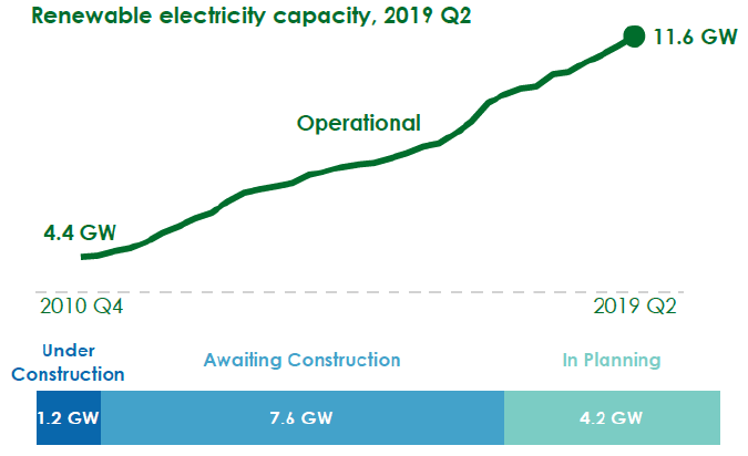 Electricity Figure 5: Renewable Capacity in Scotland by Planning Stage, March 2019