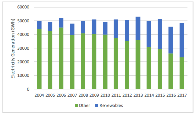Electricity Figure 6: Share of Electricity Generated (GWh) by Renewables, 2004 - 2017