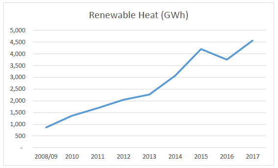 Buildings Figure 7: Renewable Heat Generation (GWh) - 2010 to 2017