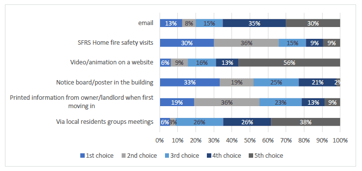 Figure 13. Preferences for receiving information on keeping common areas safe