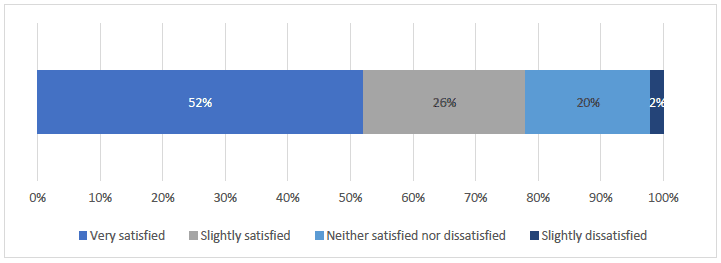 Figure 37. Respondents' Satisfaction with using Citizen Space