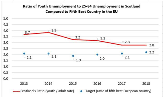 Ratio of Youth Unemployment to 25-64 Unemployment in Scotland Compared to Fifth Best country in EU