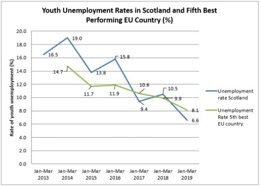 Youth Unemployment Rates in Scotland and FIfth Best Performing EU Country (%)