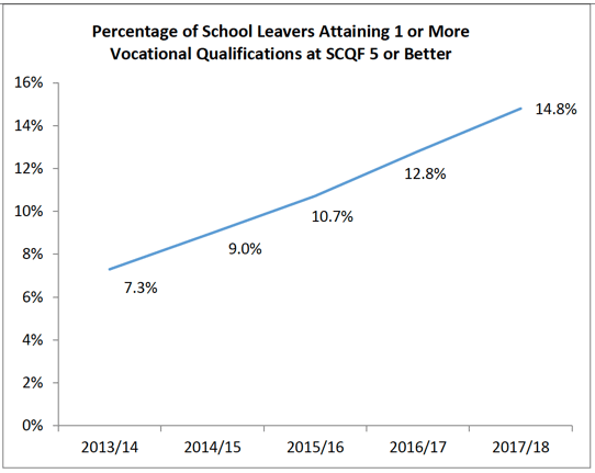 Percentage of School Leavers Attaining 1 or more Vocational Qualifications on SCQF 5 or Better