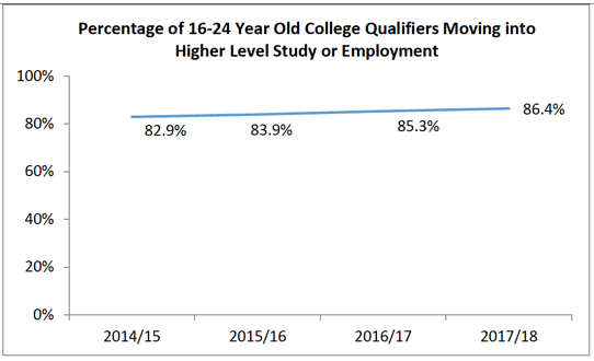 Percentage of 16-24 year old college qualifiers moving into higher level study or employment