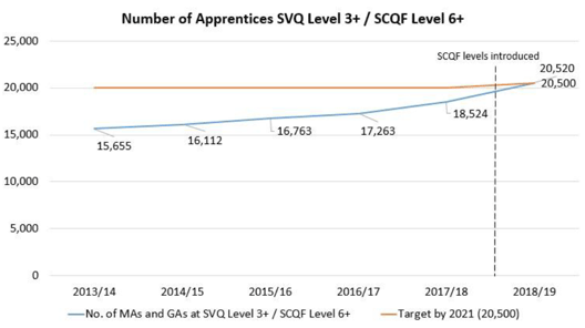 Number of apprentices SVQ level 3+ / SCQF level 6+