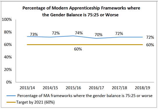 Percentage of modern apprenticeship frameworks where the gender balance is 75:25 or worse