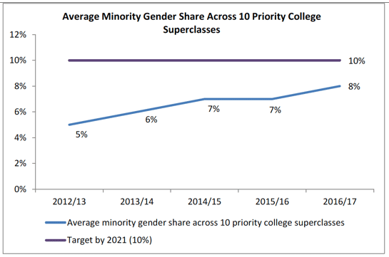 Average minority gender share across 10 priority college superclasses