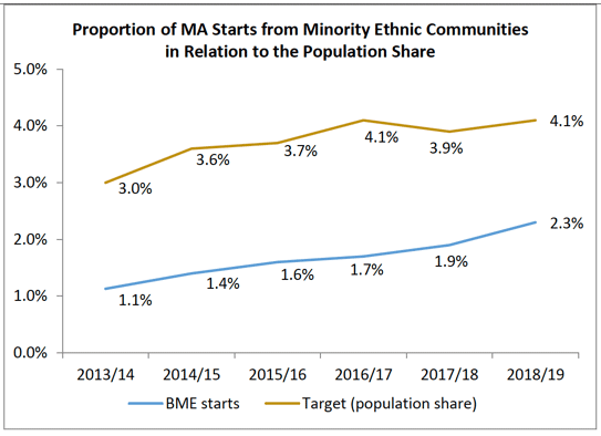 Proportion of MA starts from Minority Ethnic Communities in relation to the population share
