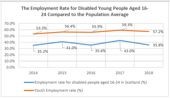 The employment rate for disabled young people aged 16-24 compared to the population average