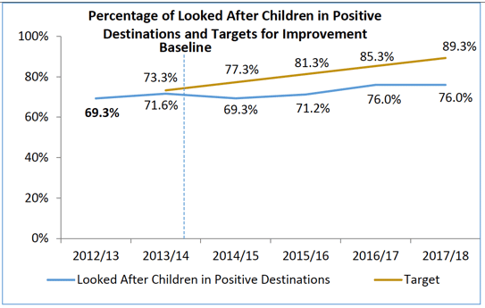 Percentage of looked after children in positive destinations and targets for improvement baseline