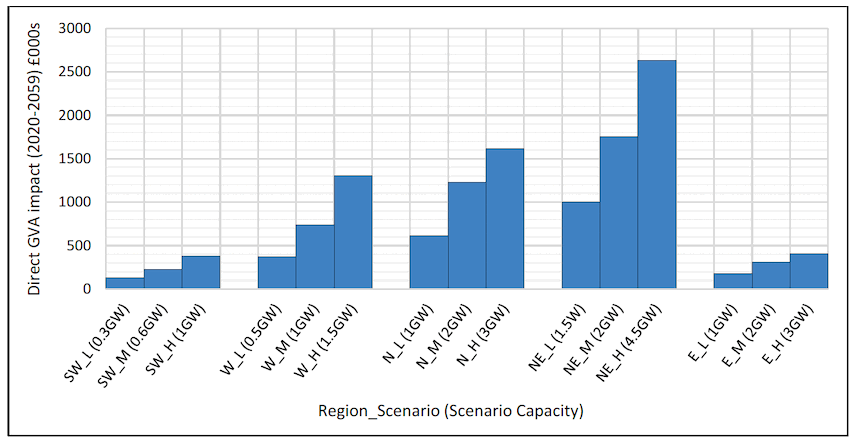 Figure 15 Regionally-scaled direct GVA impacts on commercial fisheries (GVA impact over assessment period (£000s)