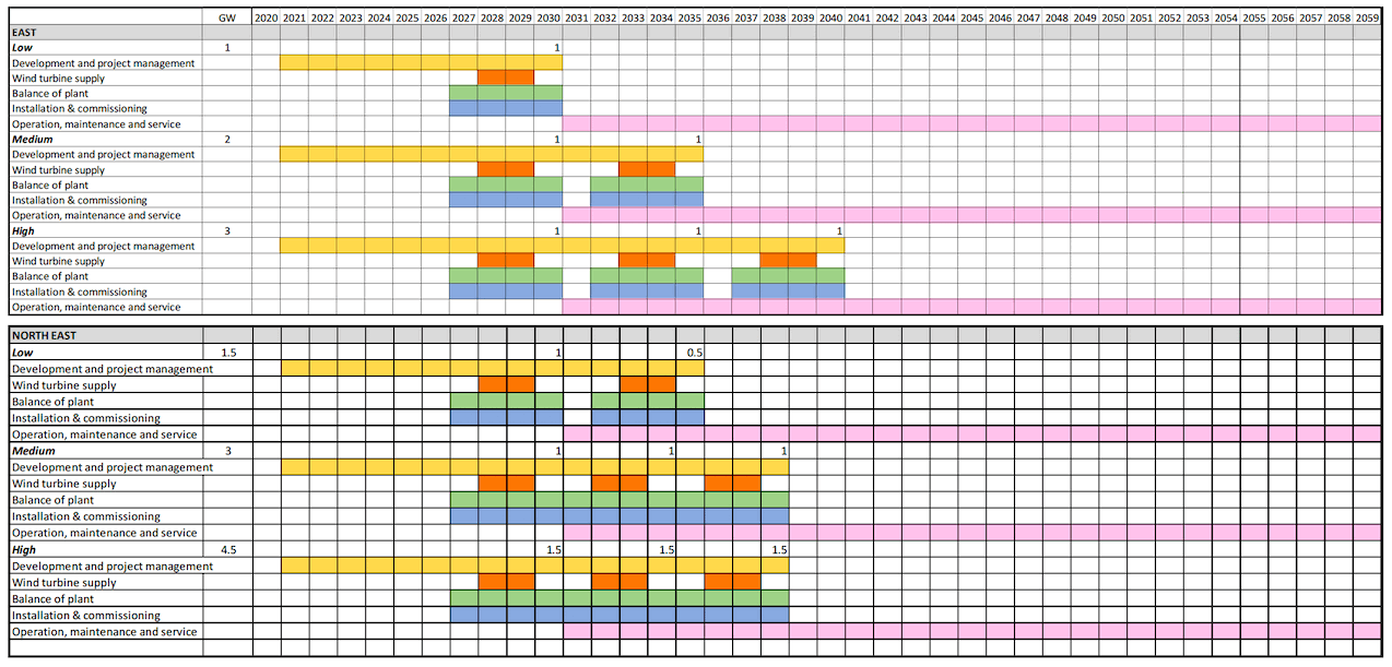 Table 61 Spend profile by activity and region