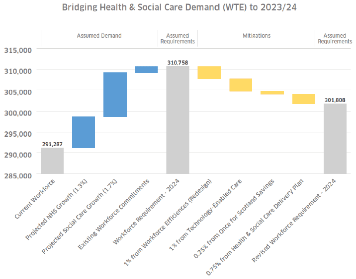 Bridging Health and Social Care Demand (WTE) to 2023/24