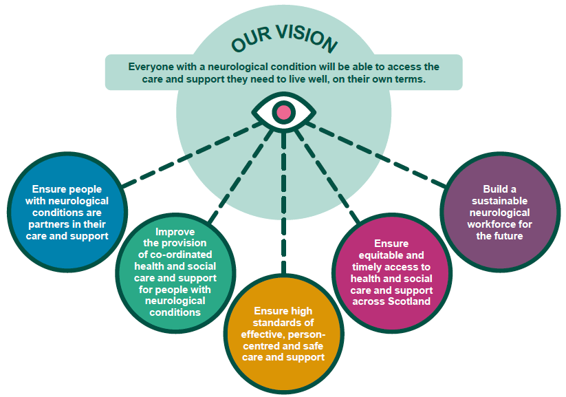 Our Vision - Everyone with a neurological condition will be able to access the care and support they need to live well, on their own terms.
