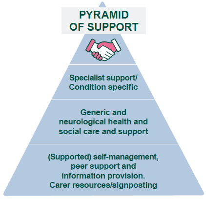 Pyramid of Support