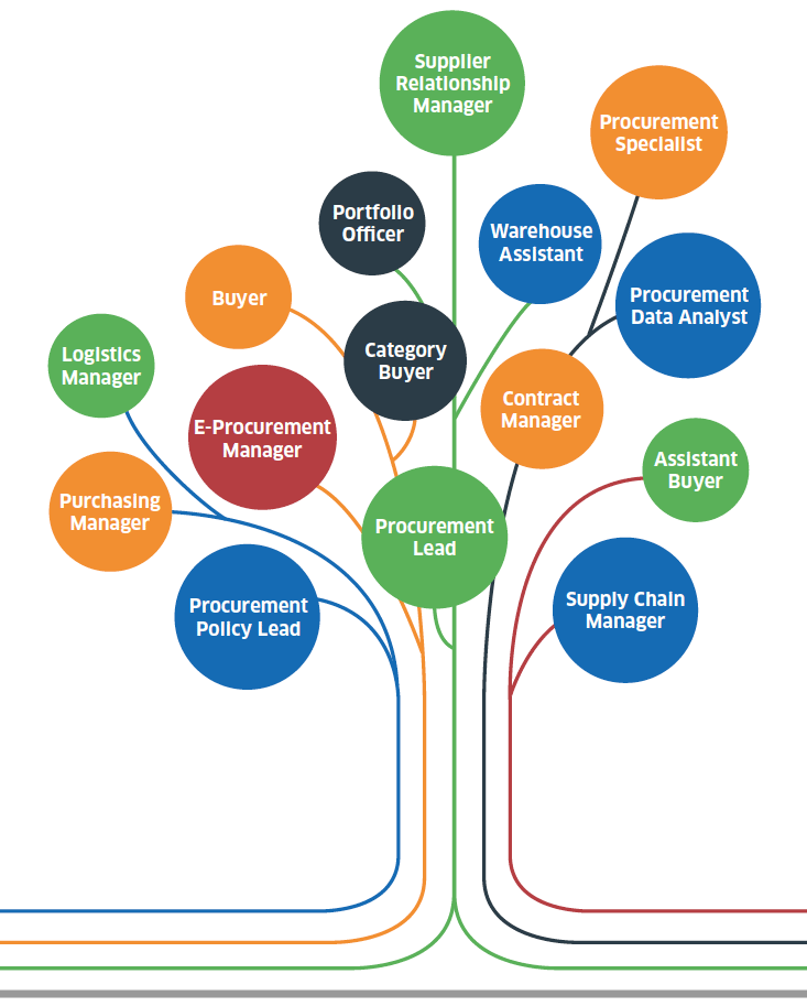 This career tree sets out different job titles you may come across
