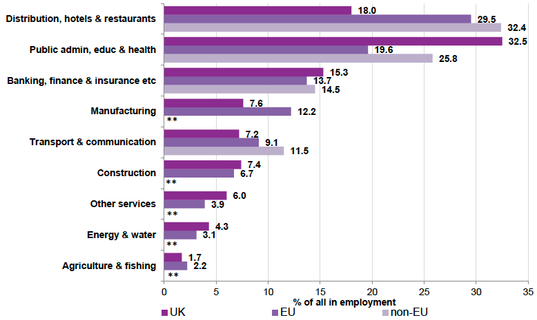 Figure 1 - Percentage employed by industry sector and nationality (aged 16 and over), Scotland, 2018