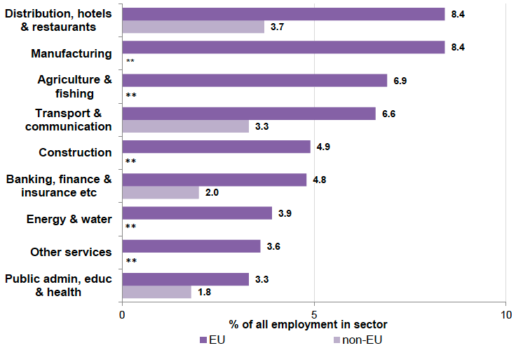Figure 2 – Non-UK nationals as a percentage of all sector employment in Scotland, 2018