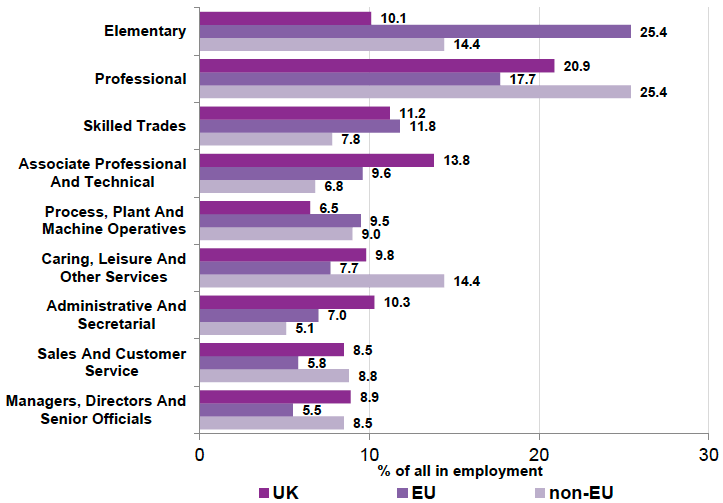 Figure 3 - Proportion employed by occupation and nationality (aged 16 and over), Scotland, 2018