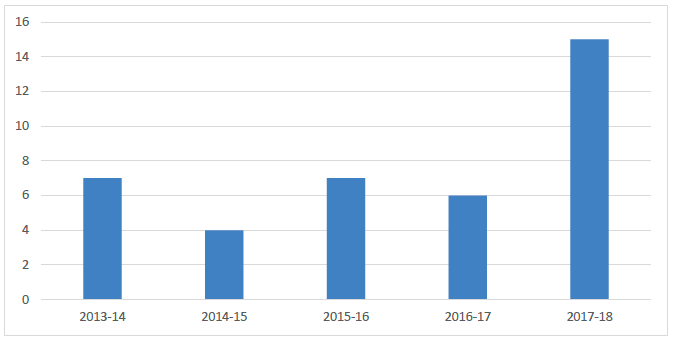 Figure 2: Police Scotland disaggregated offence data for badger persecution 2013-14 to 2017-18 