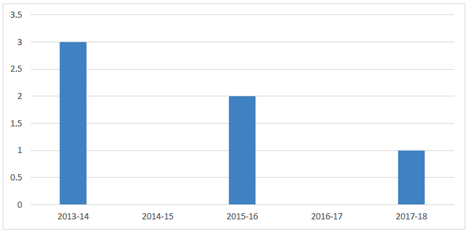 Figure 3: Police Scotland disaggregated offence data for bat persecution 2013-14 to 2017-18