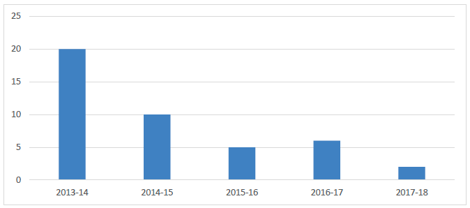 Figure 4: Police Scotland disaggregated offence data for CITES 2013-14 to 2017-18