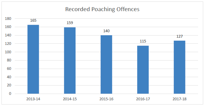 Figure 6: Police Scotland disaggregated offence data for poaching and coursing 2013-14 to 2017-18